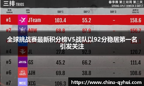 全球挑战赛最新积分榜V5战队以92分稳居第一名引发关注